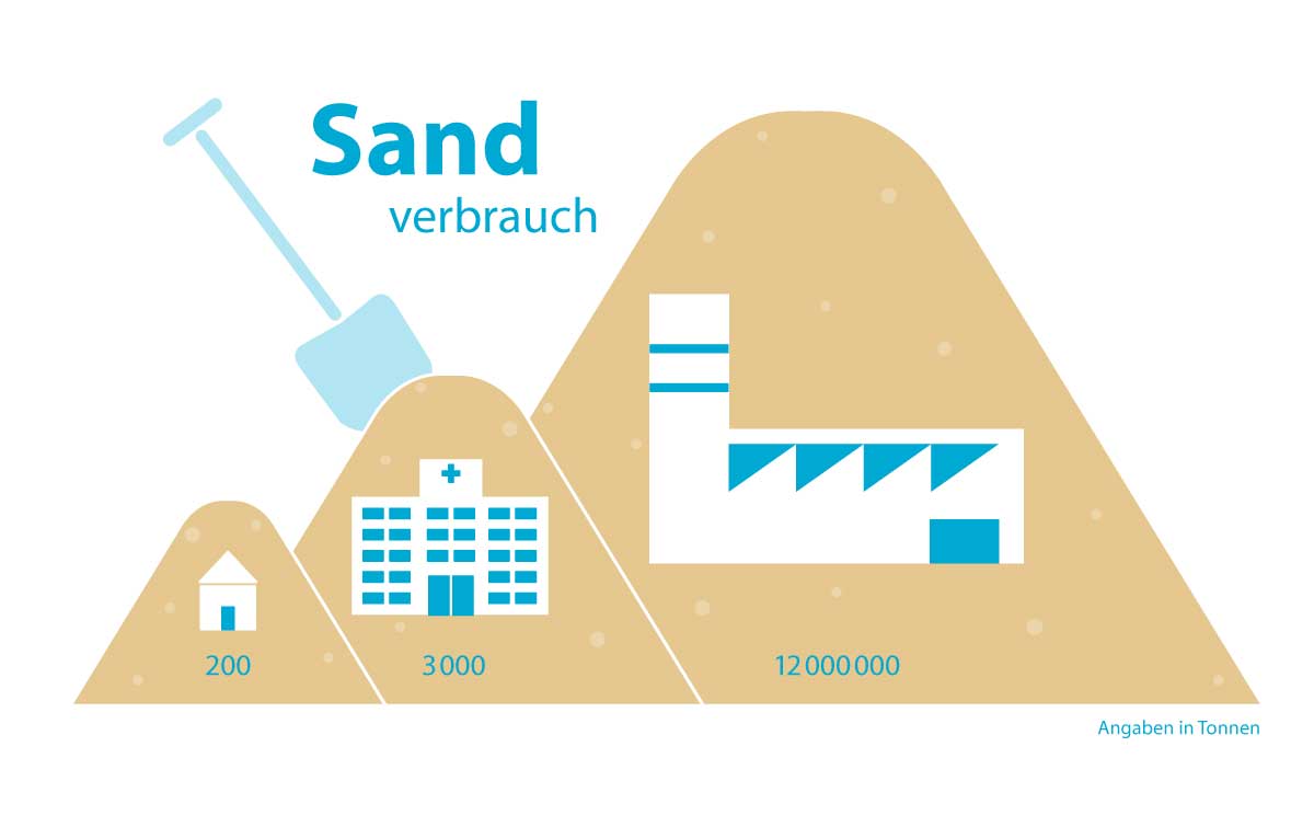Ressource Sand
